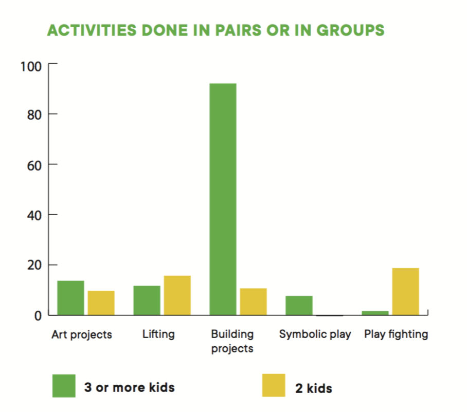 Chart - Activities done in groups